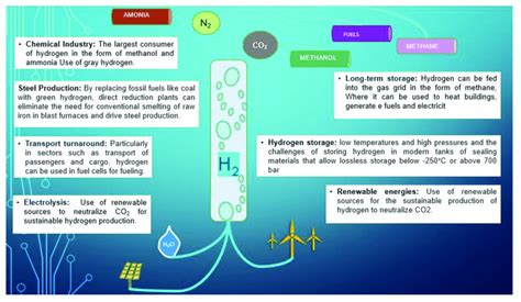 Possible applications and use of hydrogen. | Download Scientific Diagram