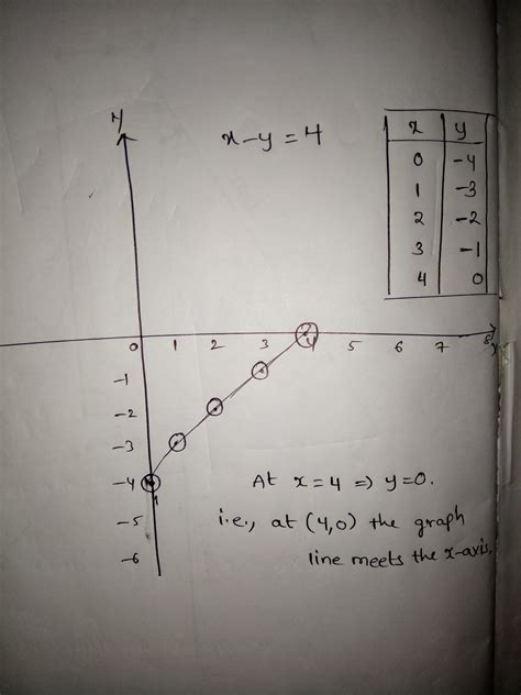 Graph The Linear Equation By Plotting Points X Y 4 - Tessshebaylo