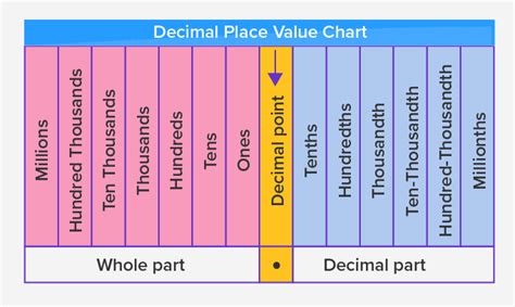 Smart Quiz Basket: Definition Of Decimal System