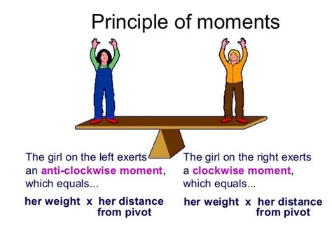 simple machines: force in levers