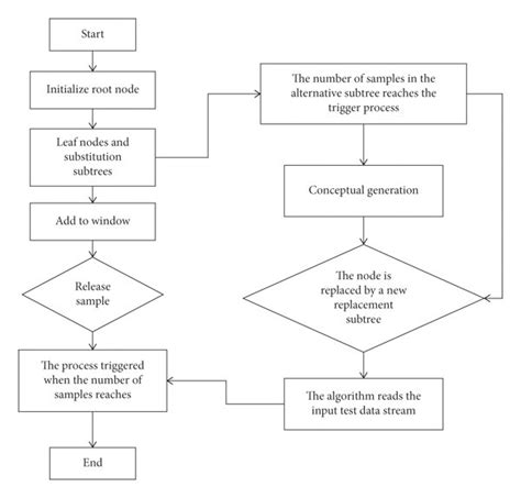 Flowchart Decision Tree Algorithm Ideas Decision Tree Algorithm ...