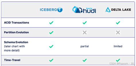 数据湖三剑客Delt Lake、Hudi、Iceberg详解_hudi icebrey_Popcorn丶30的博客-CSDN博客
