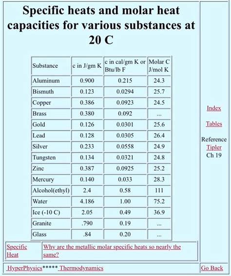 Specific Heat Chart Of Common Substances