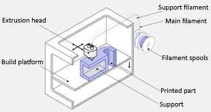 Fused Deposition Modeling | Download Scientific Diagram