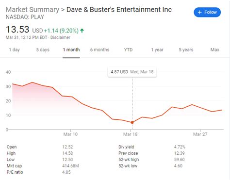 Why You Should Think About Buying Dave and Buster's Stock - Market News ...