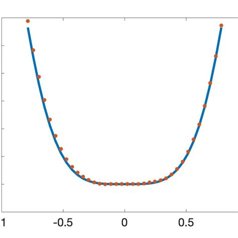 Test 3. True (solid) and computed (dot) solutions to Hamilton-Jacobi... | Download Scientific ...