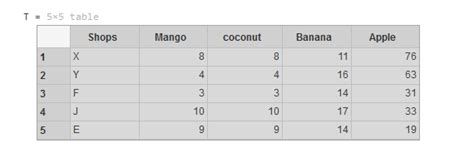 Learn How to Create a Table in MATLAB? | EDUCBA