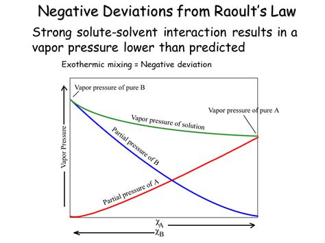 Vapor Pressure of Solutions - Presentation Chemistry