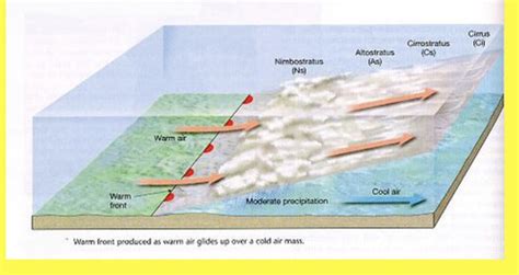 Lecture 9: Troposphere Weather Flashcards | Quizlet