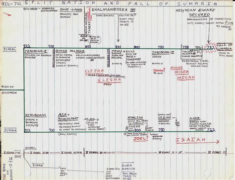 Archeology: The Date of the Exodus: 1440 BC and Israel