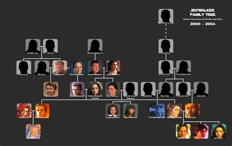 Luke Skywalker/Star Wars family tree | Skywalker family tree, Star wars family tree, Star wars ...