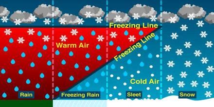 Types of Precipitation - Assignment Point