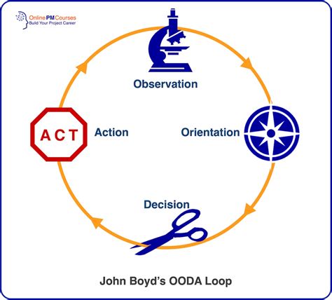 The OODA Loop: Take Control of Your Project with this Powerful Idea