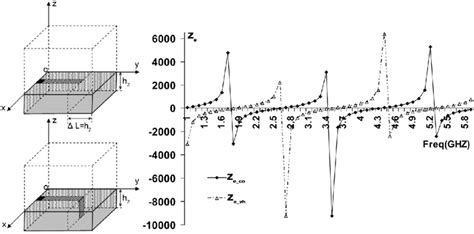 Variation of the input impedance of the microstrip line according to... | Download Scientific ...