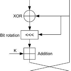 Basic operation of the RC5 algorithm. | Download Scientific Diagram