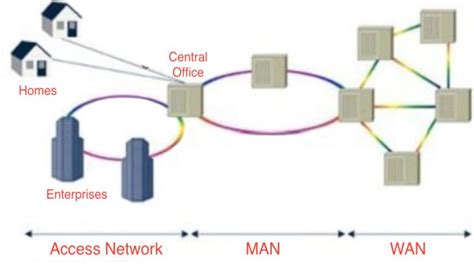 Metropolitan Area Network - Fiber Optic Social Network