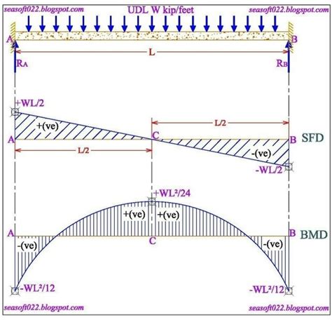 When shear force is zero what happens to bending moment in beams? - Quora