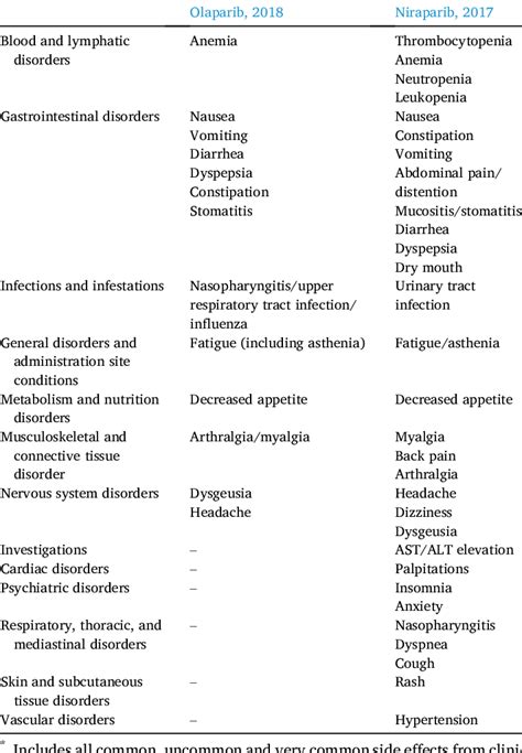 Side-effect profiles of olaparib and niraparib. 59,60 Type of adverse ...