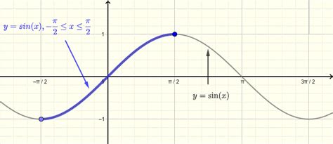 Graph, Domain and Range of arcsin(x) function