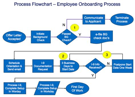 Process Flowchart Template – SIPOC Diagrams