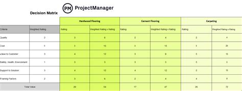 12 Best Project Management Charts for Project Planning