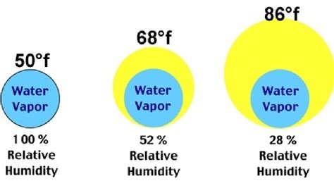 Relative Humidity vs Dewpoint â" Relative Points | WFXL