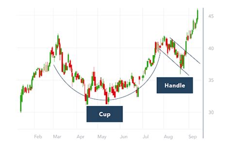 Intraday Chart Patterns – Top Chart Patterns Every Trader Should Know | TradeSmart