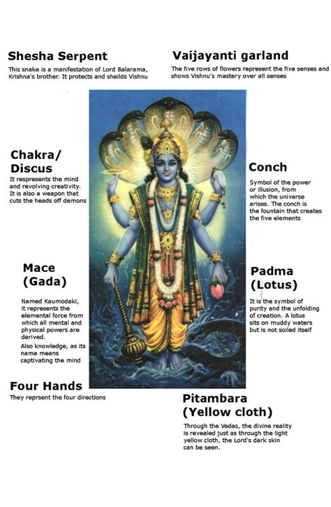 Vishnu | symbols