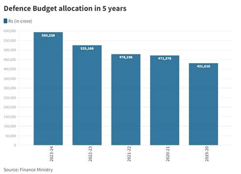 Union Budget 2023: Defence Sector Capital Outlay Up 12% At Rs 1.62 Lakh Crore