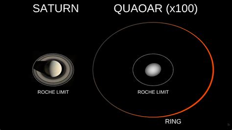 The ring of the dwarf planet Quaoar strongly intrigues astronomers - GAMINGDEPUTY