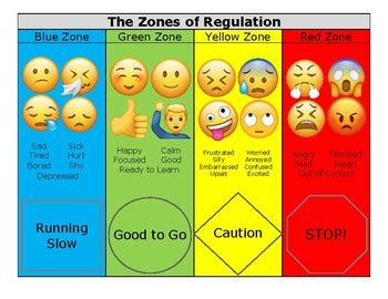 Zones of Regulation poster with Emojis... | Zones of regulation, Therapy activities, Abc activities