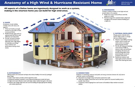 Hurricane Resistant Design