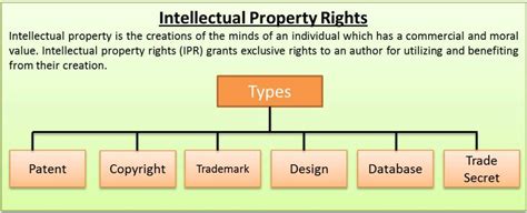 Intellectual Property Rights | Patent| Copyright| Trademark| Design| etc