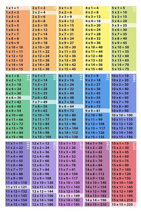 7 Images Multiplication Table 1 X 15 And Review - Alqu Blog