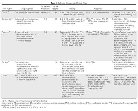 How to Integrate Elotuzumab and Daratumumab Into Therapy for Multiple ...