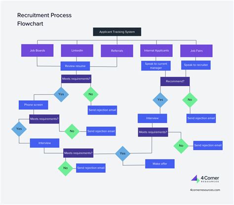 Recruitment Process Flowchart Flow Chart Process Flow Chart Flow | The ...