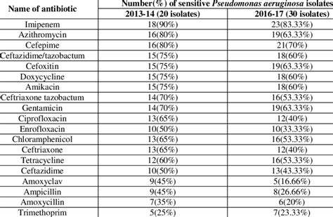 Trends in antibiotic resistance of Pseudomonas aeruginosa | Download ...