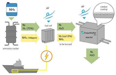 The world’s first high-temperature ammonia-powered fuel cell for shipping