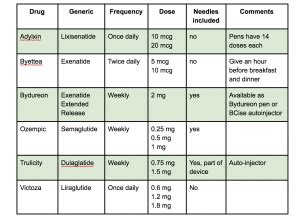 Diabetes Medication Review: GLP-1 agonist | My Diabetes Village