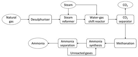 Ammonia Production