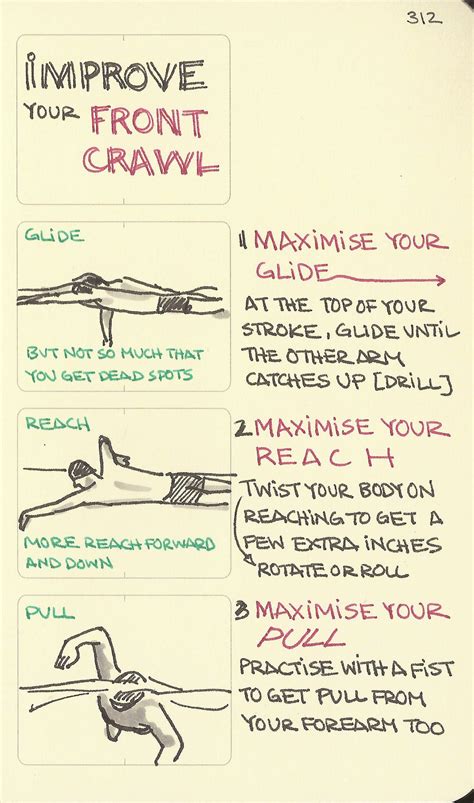 Improve your front crawl - Sketchplanations