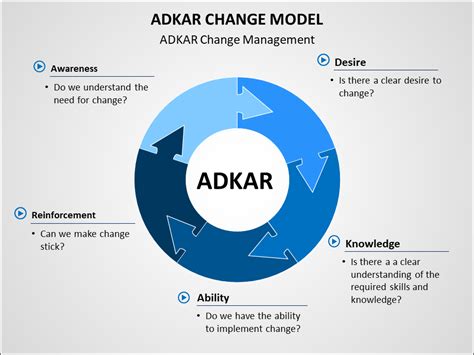 Adkar Model - Change Competency Assessment | Project Management Templates