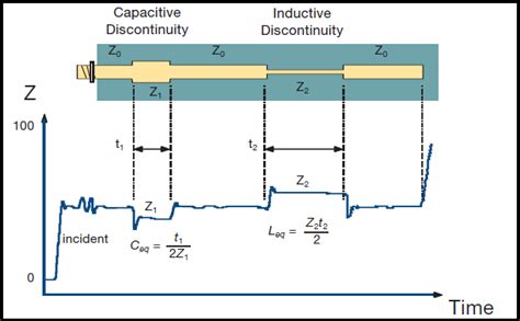 How TDR Impedance Measurements Work | Sierra Circuits