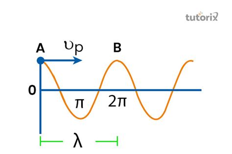 Period Angular Frequency