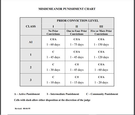 Nc Felony Sentencing Chart