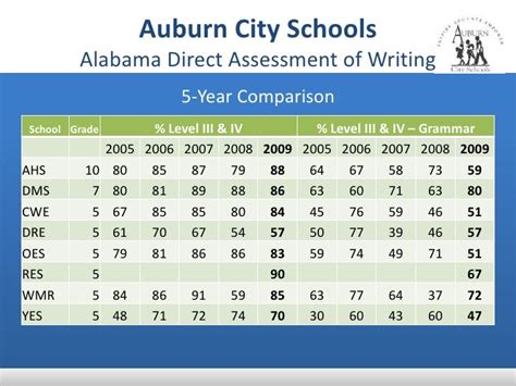 Auburn City Schools Data Presentation