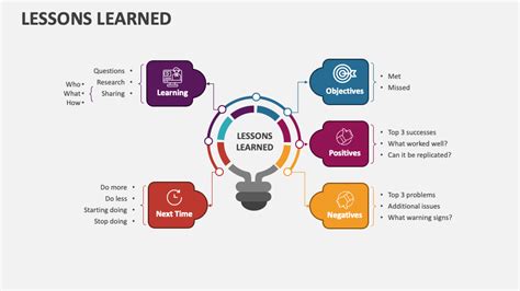 Lessons Learned PowerPoint and Google Slides Template - PPT Slides