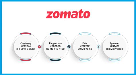 Zomato and Swiggy Logo: A Complete Analysis of Visual Language | Fluidscapes