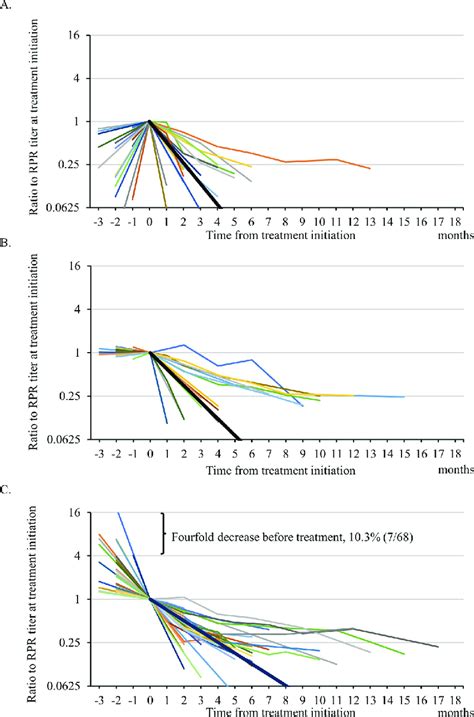 Temporal changes in the RPR titer from before to after treatment. The... | Download Scientific ...