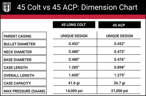 45 Colt vs 45 ACP: Battle of the Colt 45’s - by Ammo.com